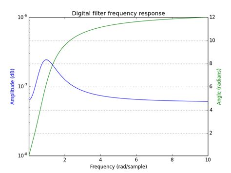 filter - IIR response in Python - Stack Overflow