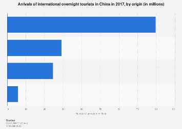 China: arrivals of international overnight tourists by origin | Statista