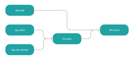 What is a DAG and why is it important? - dbt Labs