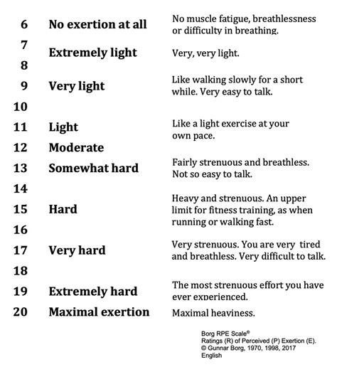 The Basis of RPE and Why Coaches and Athletes Should Use It