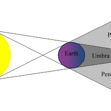 Earth's umbra and penumbra geometry. | Download Scientific Diagram