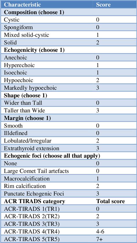 Table 1 from Role of ACR-TIRADS in risk stratification of thyroid nodules | Semantic Scholar