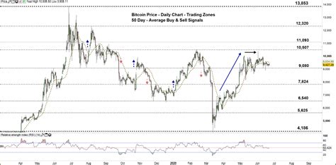 Bitcoin Forecast: BTC/USD Price – Clear Trend Still Lacking