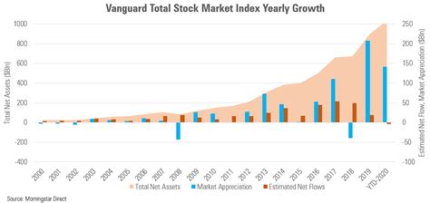 Vanguard Total Stock Market Index Hits the Trillion Dollar Milestone ...