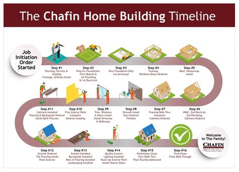 Home Building Timeline From Start to Finish with Chafin Communities