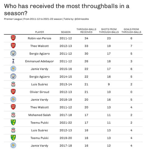 Through-ball in the Premier League - Receivers - Analytics FC