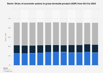 Benin - share of economic sectors in gross domestic product 2013-2023 ...