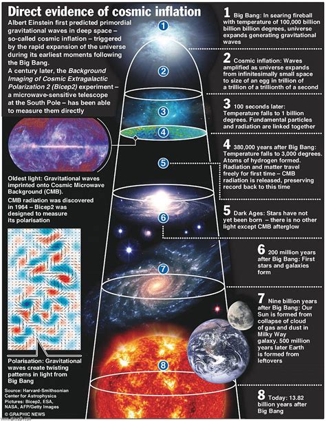 cosmic inflation pictures - Bing Images | Space probe, Space and ...