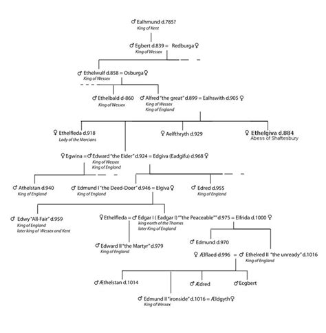 Alfred the Great descendants, House of Wessex | Alfred the great ...