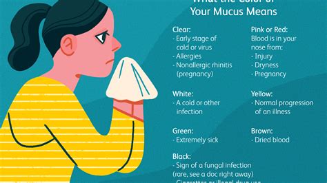 Mucus Color Meaning Chart