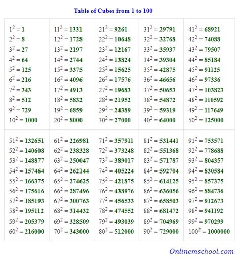 7 Photos Cube Root Table 1 100 Pdf And Review - Alqu Blog