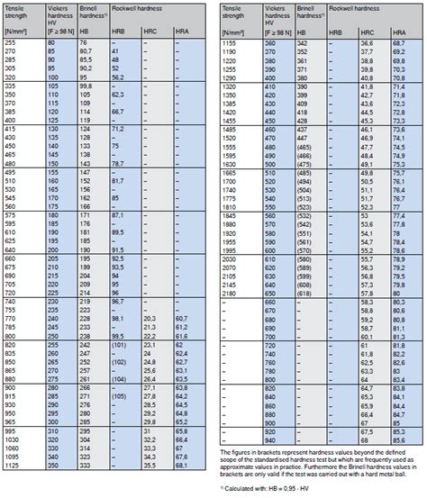 Hardness comparison table | Bossard Malaysia