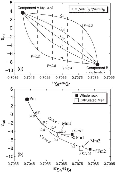 (a) Schematic illustration, in a Sr-Nd isotope diagram, of ...