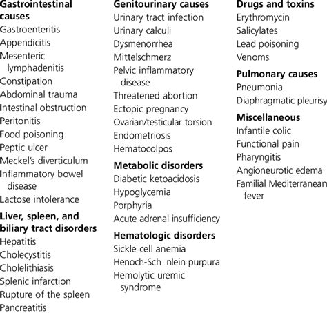 Causes of Acute Abdominal Pain in Children | Download Table