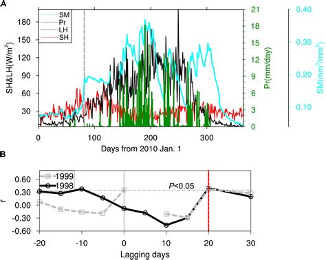 Frontiers | Impacts of Soil Freeze–Thaw Process and Snow Melting Over Tibetan Plateau on Asian ...