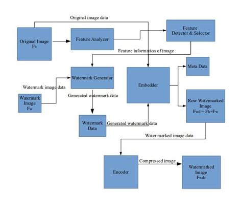 3: High level design diagram of feature base watermark embedding ...