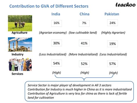 [Class 12] Contribution to Gross Value Added of Different Sectors