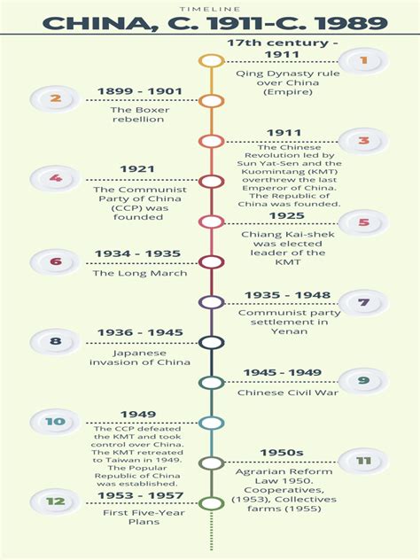 Timeline of China | PDF | Kuomintang | China