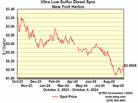 Home Heating Oil Chart - Ontario Gas Prices