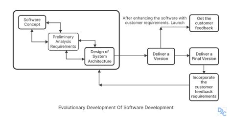 [Solved] The model in which the requirements are implemented by its c