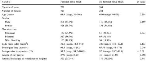 Complications of Femoral Nerve Block for Total Knee Arthropl ...