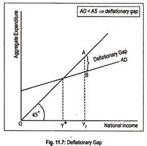 deflationary gap – Liberal Dictionary