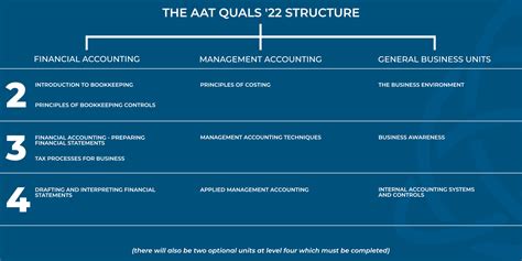 The big changes in the 2022 AAT syllabus | Training Link