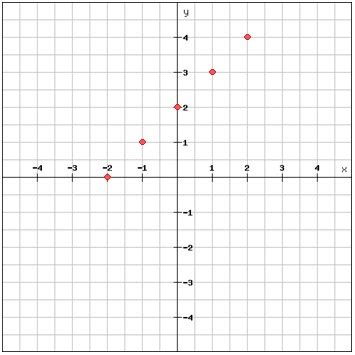 Linear equations in the coordinate plane (Algebra 1, Visualizing linear functions) – Mathplanet