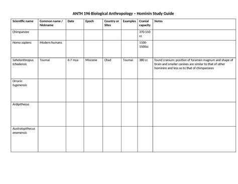 Hominin chart - ANTH 196 Biological Anthropology – Hominin Study Guide ...