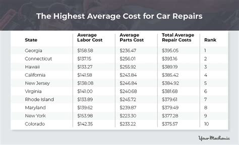 Study finds the best and worst states for car expenses