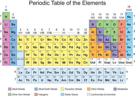 Printable Periodic Table