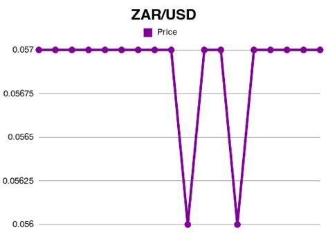 Forex | ZAR to USD exchange rate Nov, 2024 - South African Rand to US ...