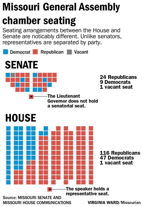 Differences between the House and Senate go beyond the surface | State News | columbiamissourian.com