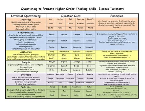 http://www.google.com.br/blank.html | Blooms taxonomy, Higher order ...