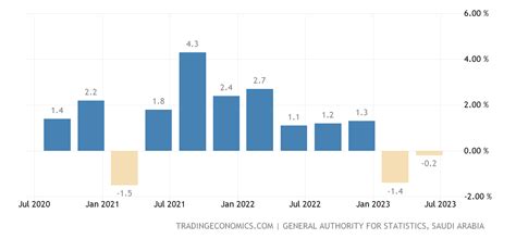 Saudi Arabia GDP Growth Rate | 2010-2021 Data | 2022-2023 Forecast ...