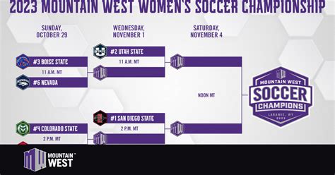 Mountain West Announces 2023 Women’s Soccer Championship Bracket – Mountain West Conference