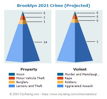 Brooklyn Crime Statistics: Wisconsin (WI) - CityRating.com