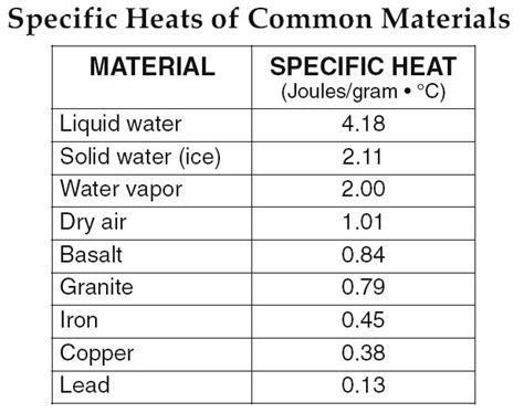 Specific Heat Of Water Chart