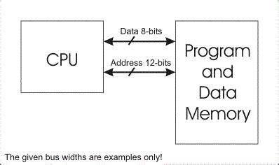 Von-Neumann Architectures - Computer Notes