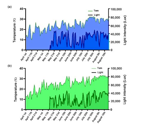 Diurnal variation of average light and temperature in 2019 and 2020 ...