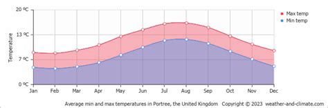 Portree Weather & Climate | Year-Round Guide with Graphs