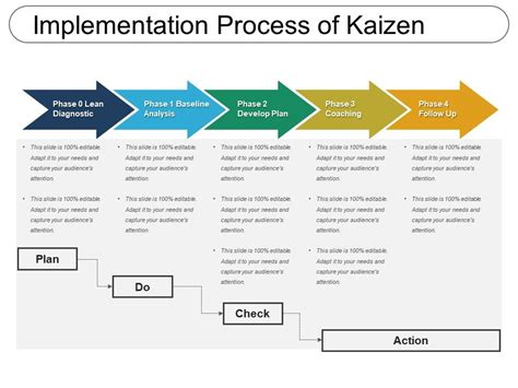 Implementation Process Of Kaizen | Template Presentation | Sample of ...