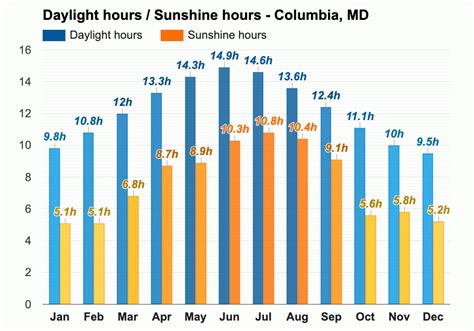 Yearly & Monthly weather - Columbia, MD