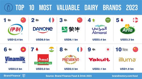 Chinese brand Yili is the most valuable dairy brand in the world, valued at USD12.4 billion ...