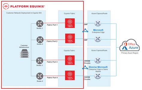 Architecting for Azure Cloud Resiliency with Equinix Fabric ...