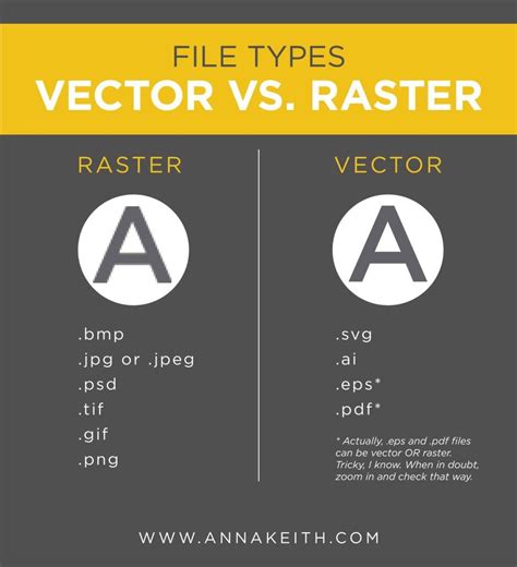 Vector vs. Raster: What is the difference? - annakeith.com | Learning ...