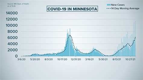 Live updates: COVID-19 cases and trends in Minnesota | kare11.com