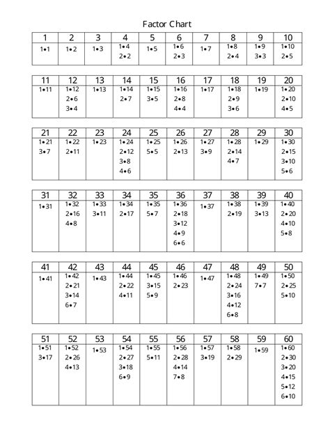 Math Factor Chart