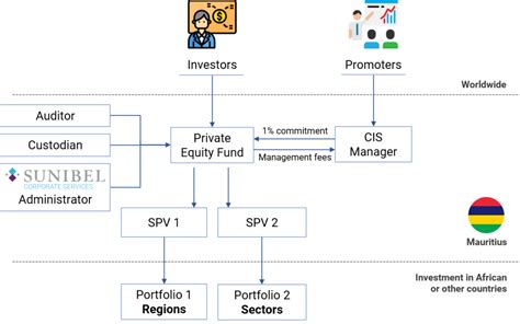 Private Equity Fund structure: An overview of the types of structures