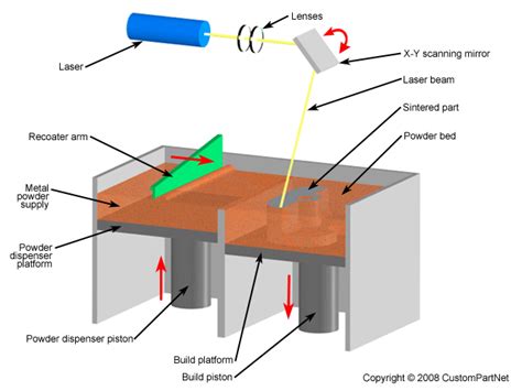 DMLS - Direct Metal Laser Sintering